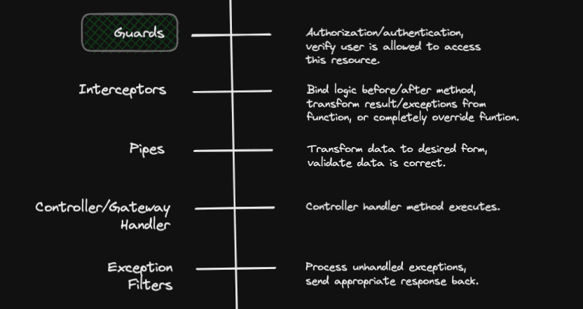 Nest JS Websockets - Guards and Authorization with CASL