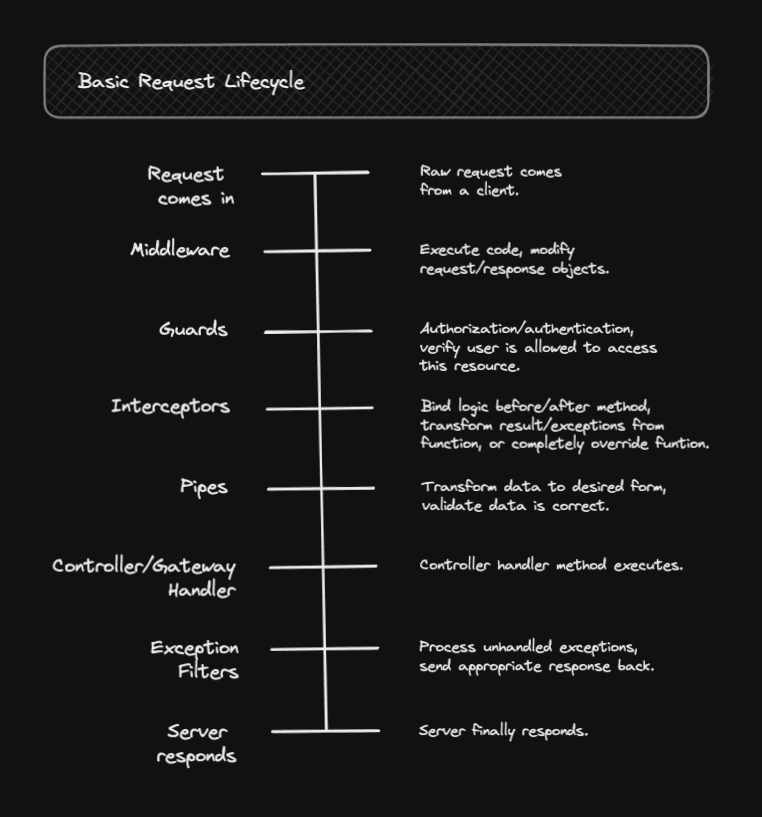 Nest JS request lifecycle diagram