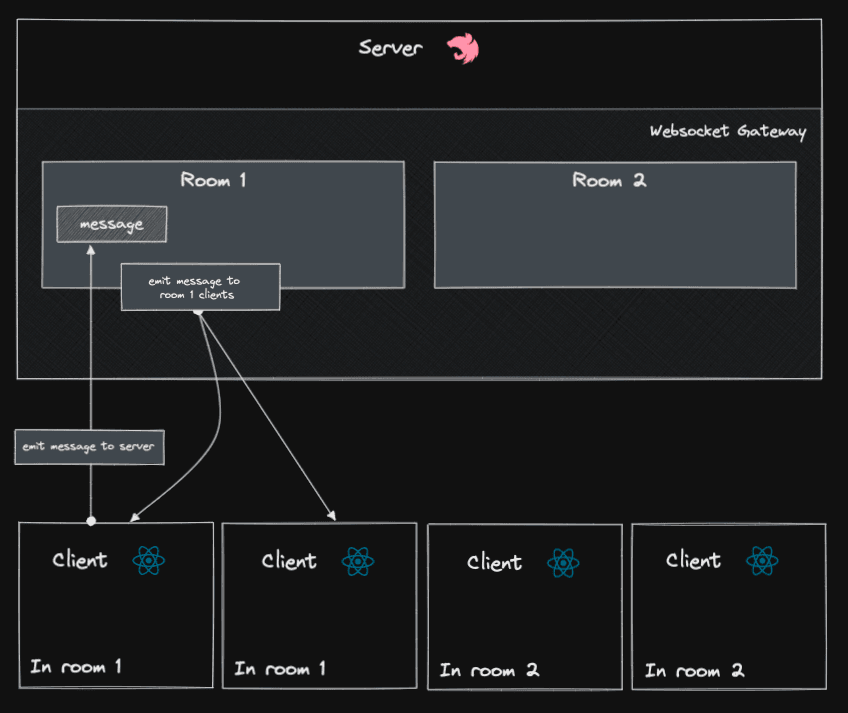 Nest JS Websockets - Rooms