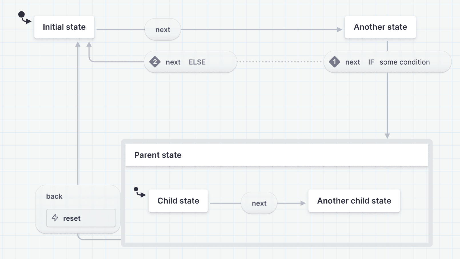 XState state chart example